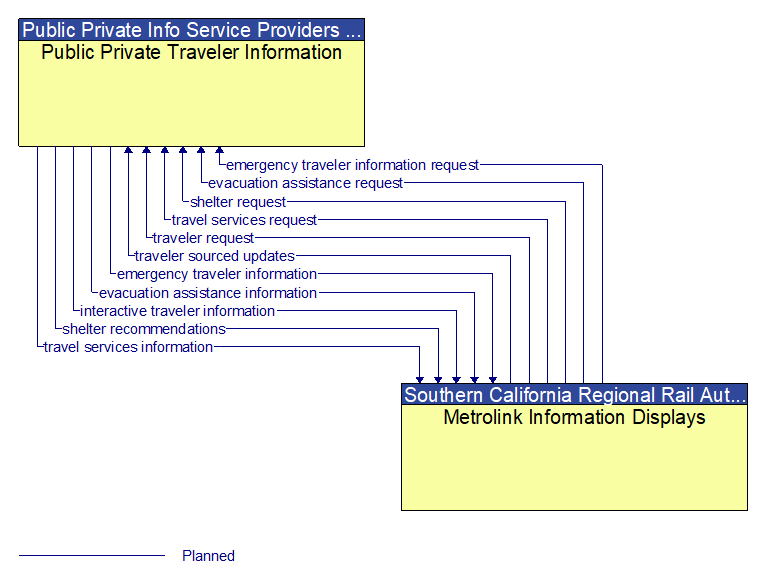 Public Private Traveler Information to Metrolink Information Displays Interface Diagram