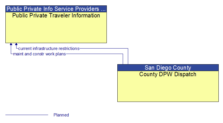 Public Private Traveler Information to County DPW Dispatch Interface Diagram