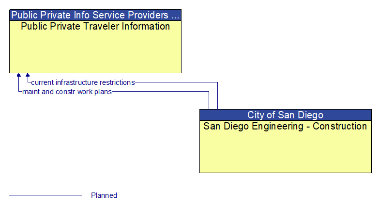 Public Private Traveler Information to San Diego Engineering - Construction Interface Diagram