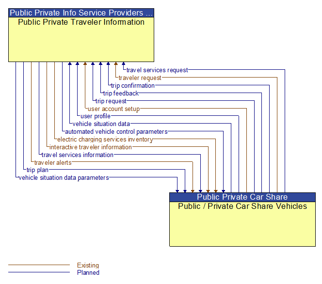 Public Private Traveler Information to Public / Private Car Share Vehicles Interface Diagram