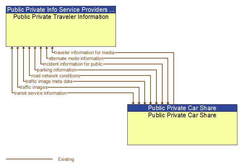 Public Private Traveler Information to Public Private Car Share Interface Diagram