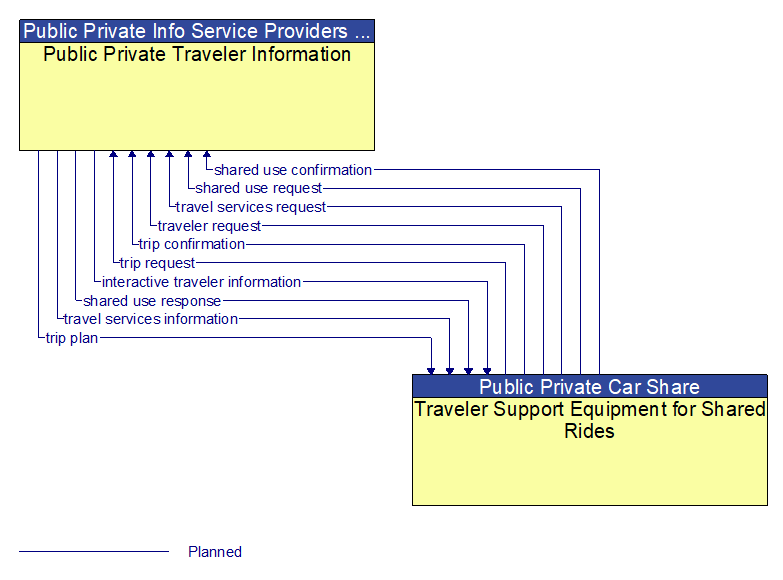 Public Private Traveler Information to Traveler Support Equipment for Shared Rides Interface Diagram