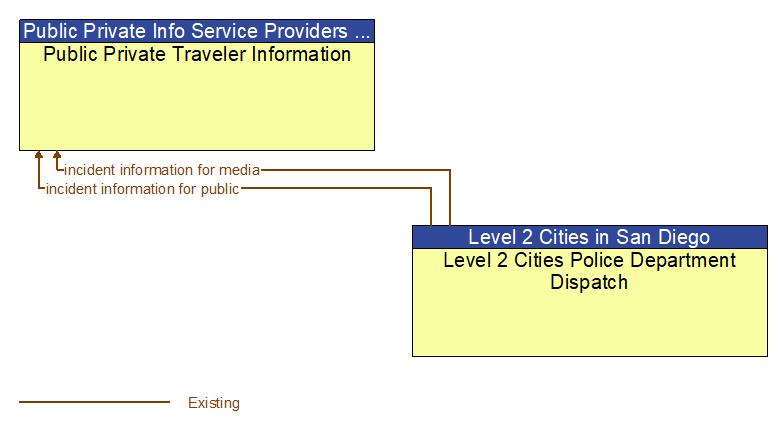 Public Private Traveler Information to Level 2 Cities Police Department Dispatch Interface Diagram