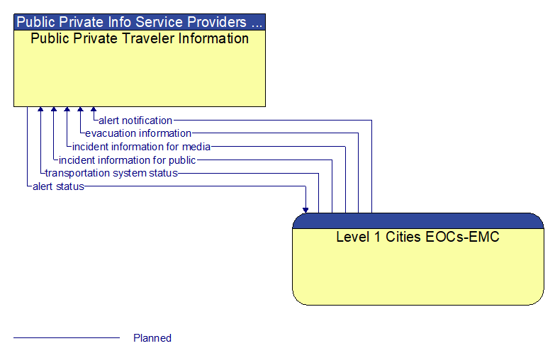 Public Private Traveler Information to Level 1 Cities EOCs-EMC Interface Diagram