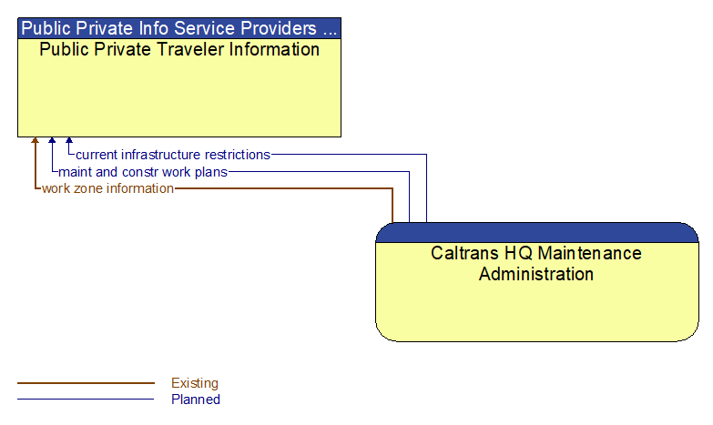 Public Private Traveler Information to Caltrans HQ Maintenance Administration Interface Diagram