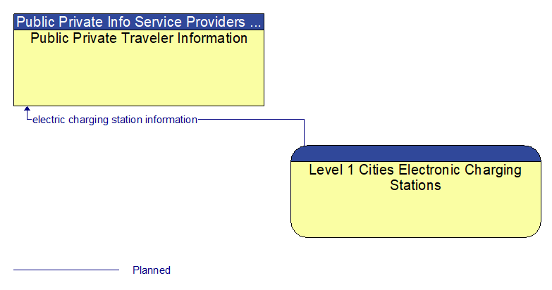 Public Private Traveler Information to Level 1 Cities Electronic Charging Stations Interface Diagram