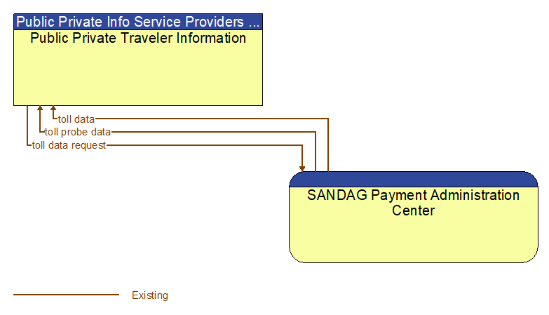 Public Private Traveler Information to SANDAG Payment Administration Center Interface Diagram