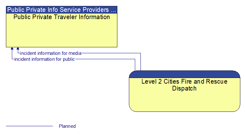 Public Private Traveler Information to Level 2 Cities Fire and Rescue Dispatch Interface Diagram