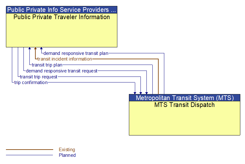 Public Private Traveler Information to MTS Transit Dispatch Interface Diagram