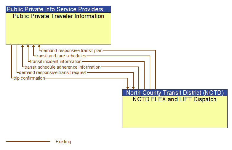 Public Private Traveler Information to NCTD FLEX and LIFT Dispatch Interface Diagram