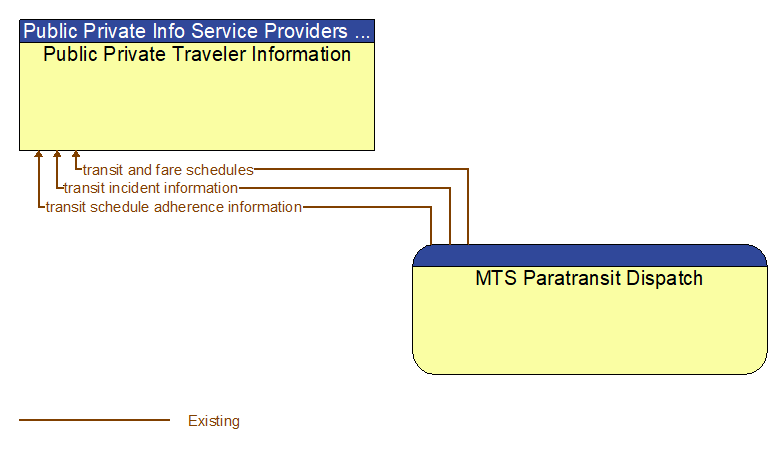 Public Private Traveler Information to MTS Paratransit Dispatch Interface Diagram