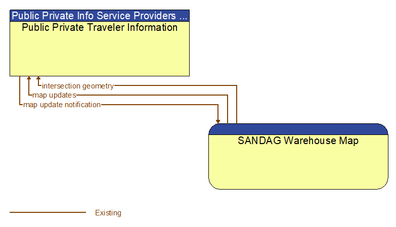 Public Private Traveler Information to SANDAG Warehouse Map Interface Diagram