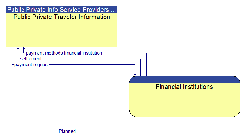 Public Private Traveler Information to Financial Institutions Interface Diagram