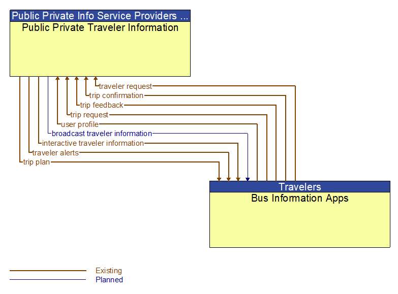 Public Private Traveler Information to Bus Information Apps Interface Diagram