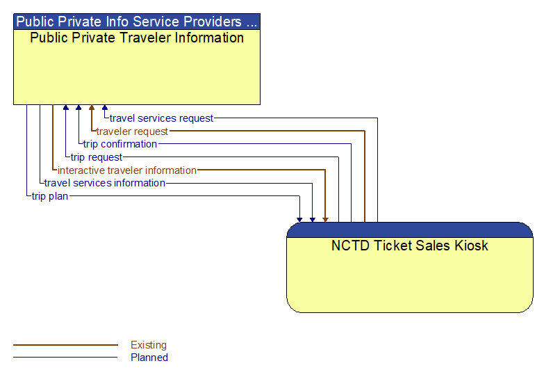 Public Private Traveler Information to NCTD Ticket Sales Kiosk Interface Diagram