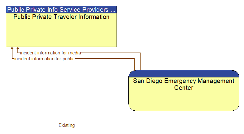 Public Private Traveler Information to San Diego Emergency Management Center Interface Diagram