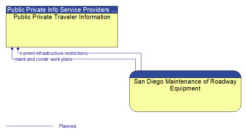 Public Private Traveler Information to San Diego Maintenance of Roadway Equipment Interface Diagram