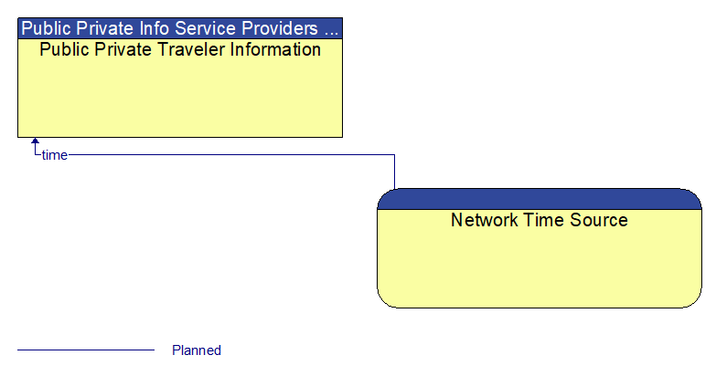 Public Private Traveler Information to Network Time Source Interface Diagram