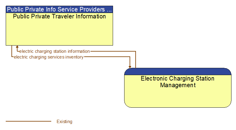 Public Private Traveler Information to Electronic Charging Station Management Interface Diagram