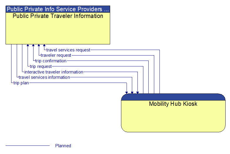 Public Private Traveler Information to Mobility Hub Kiosk Interface Diagram