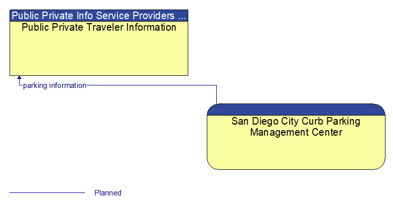 Public Private Traveler Information to San Diego City Curb Parking Management Center Interface Diagram