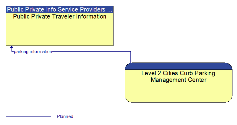 Public Private Traveler Information to Level 2 Cities Curb Parking Management Center Interface Diagram