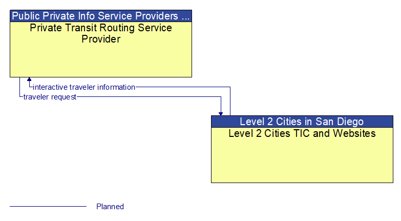 Private Transit Routing Service Provider to Level 2 Cities TIC and Websites Interface Diagram