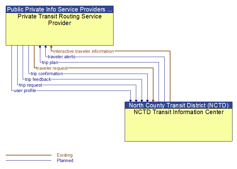 Private Transit Routing Service Provider to NCTD Transit Information Center Interface Diagram