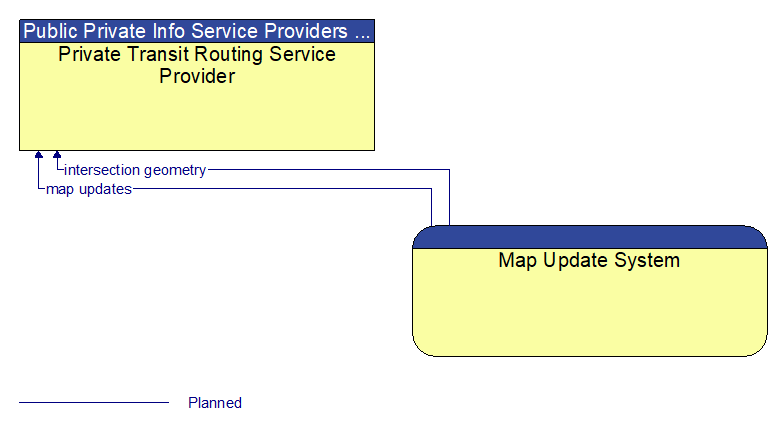 Private Transit Routing Service Provider to Map Update System Interface Diagram