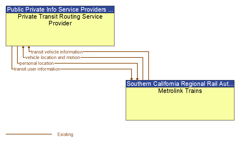 Private Transit Routing Service Provider to Metrolink Trains Interface Diagram