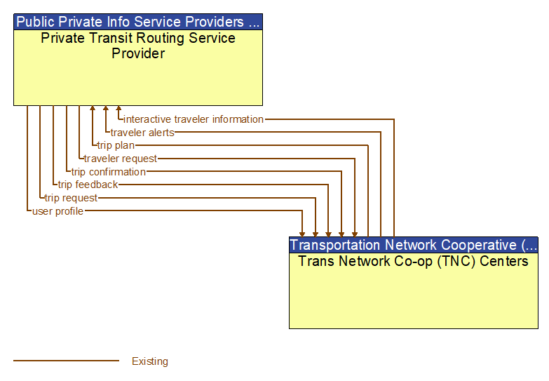 Private Transit Routing Service Provider to Trans Network Co-op (TNC) Centers Interface Diagram