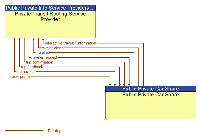 Private Transit Routing Service Provider to Public Private Car Share Interface Diagram