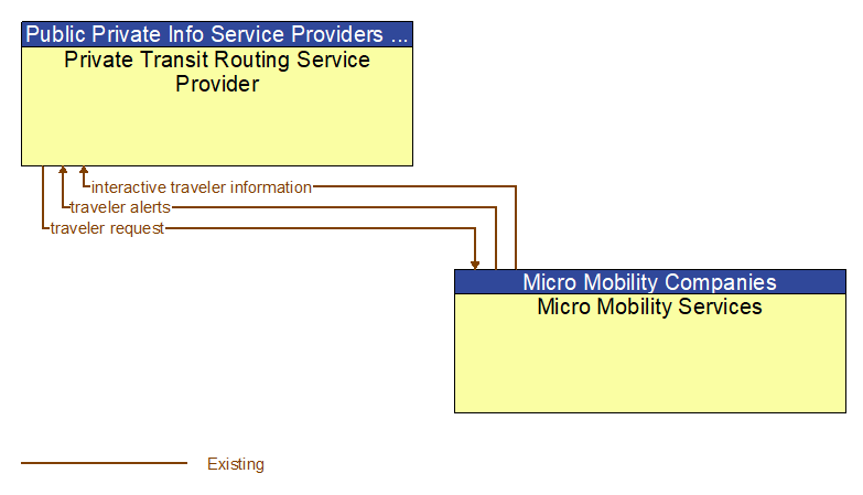 Private Transit Routing Service Provider to Micro Mobility Services Interface Diagram