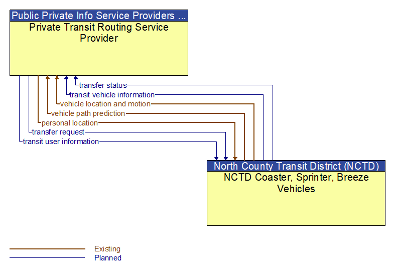 Private Transit Routing Service Provider to NCTD Coaster, Sprinter, Breeze Vehicles Interface Diagram