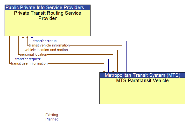 Private Transit Routing Service Provider to MTS Paratransit Vehicle Interface Diagram