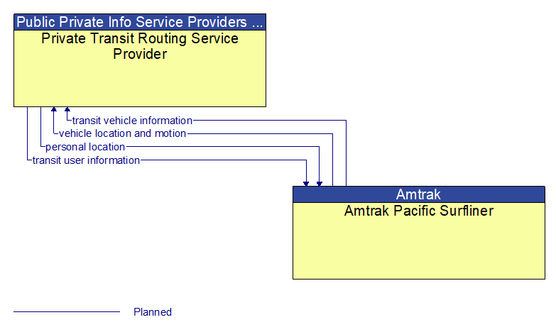 Private Transit Routing Service Provider to Amtrak Pacific Surfliner Interface Diagram