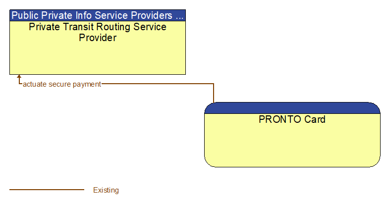 Private Transit Routing Service Provider to PRONTO Card Interface Diagram