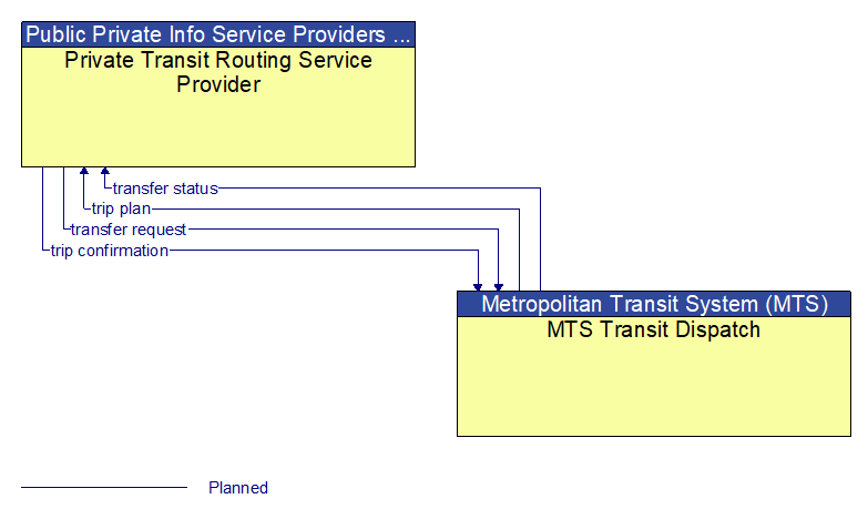 Private Transit Routing Service Provider to MTS Transit Dispatch Interface Diagram