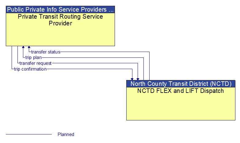 Private Transit Routing Service Provider to NCTD FLEX and LIFT Dispatch Interface Diagram