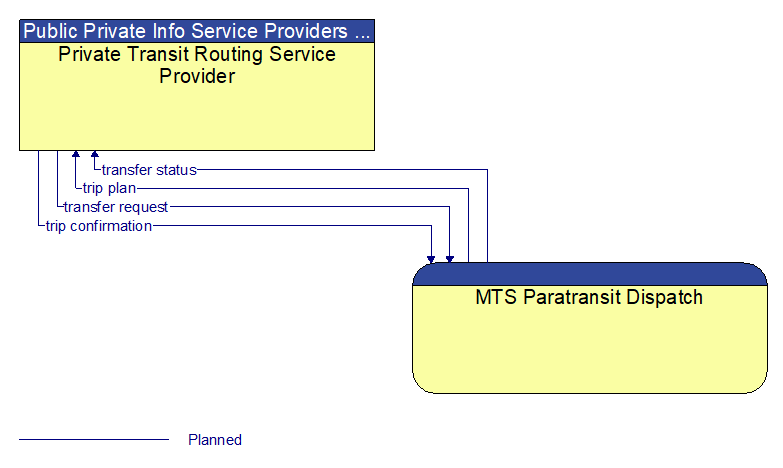 Private Transit Routing Service Provider to MTS Paratransit Dispatch Interface Diagram