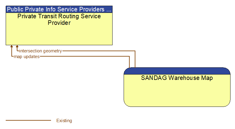 Private Transit Routing Service Provider to SANDAG Warehouse Map Interface Diagram