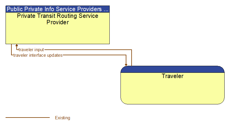 Private Transit Routing Service Provider to Traveler Interface Diagram