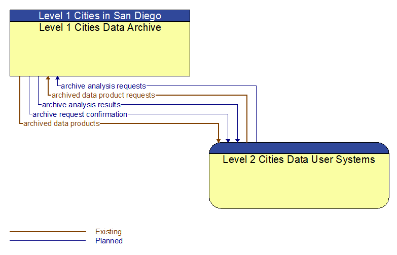 Level 1 Cities Data Archive to Level 2 Cities Data User Systems Interface Diagram