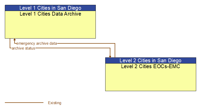 Level 1 Cities Data Archive to Level 2 Cities EOCs-EMC Interface Diagram