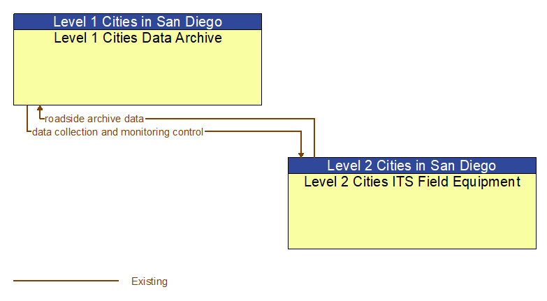 Level 1 Cities Data Archive to Level 2 Cities ITS Field Equipment Interface Diagram