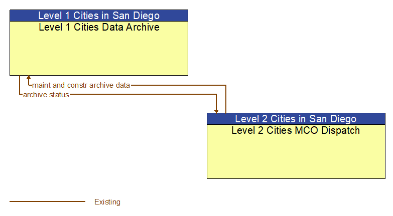 Level 1 Cities Data Archive to Level 2 Cities MCO Dispatch Interface Diagram