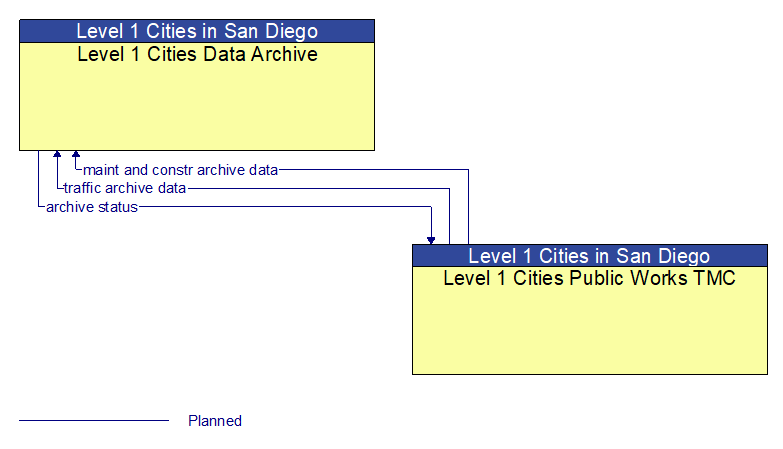 Level 1 Cities Data Archive to Level 1 Cities Public Works TMC Interface Diagram