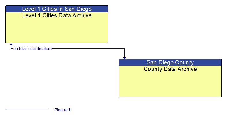 Level 1 Cities Data Archive to County Data Archive Interface Diagram