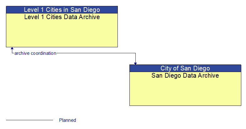 Level 1 Cities Data Archive to San Diego Data Archive Interface Diagram