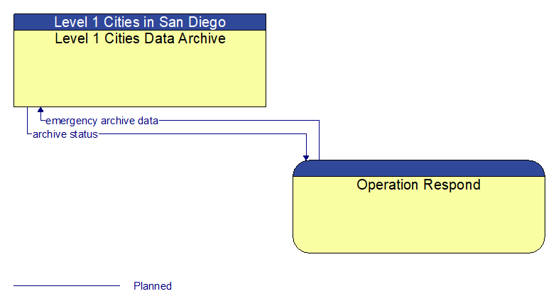 Level 1 Cities Data Archive to Operation Respond Interface Diagram